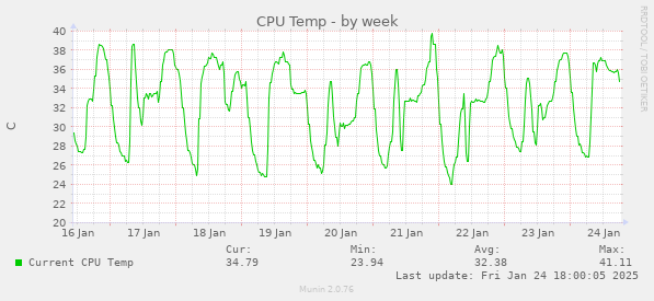 CPU Temp