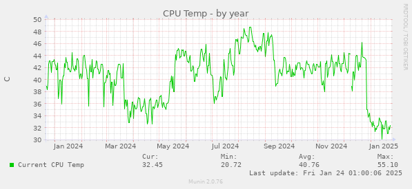 CPU Temp