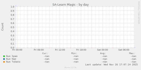 SA-Learn Magic