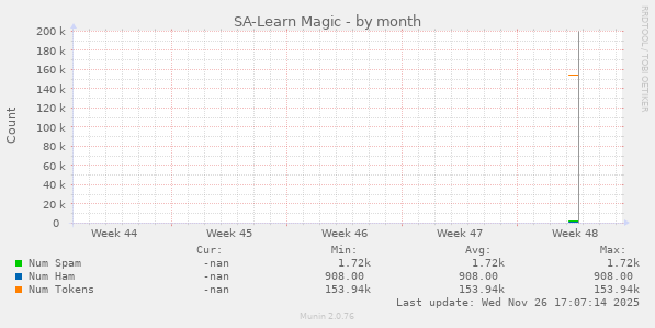 SA-Learn Magic