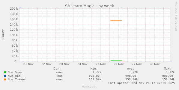 SA-Learn Magic