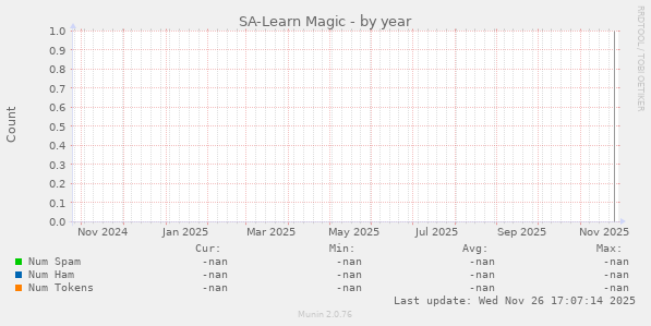 SA-Learn Magic