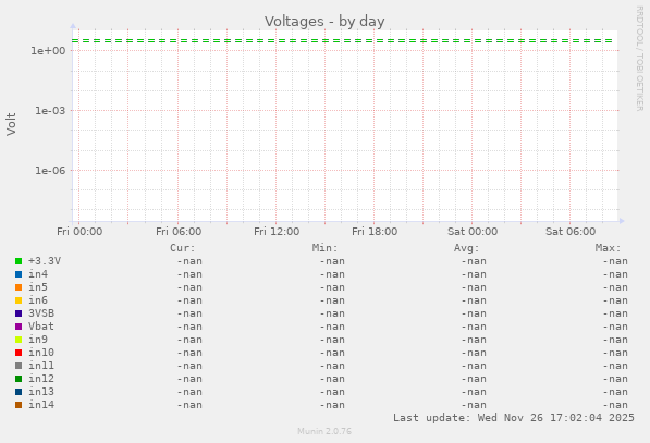 Voltages