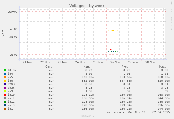 Voltages