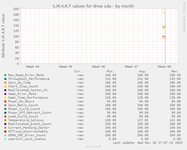 S.M.A.R.T values for drive sda