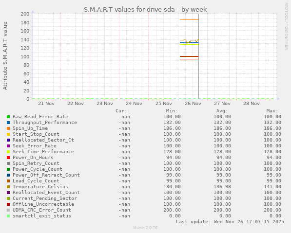 S.M.A.R.T values for drive sda