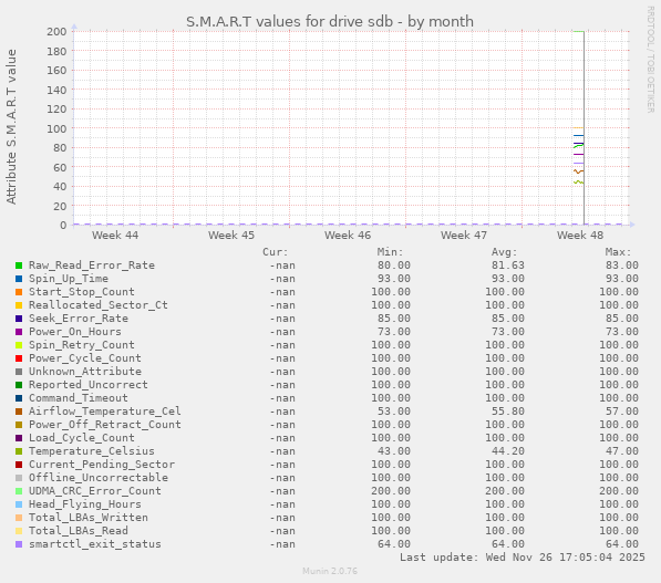 S.M.A.R.T values for drive sdb