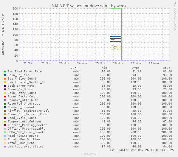 S.M.A.R.T values for drive sdb