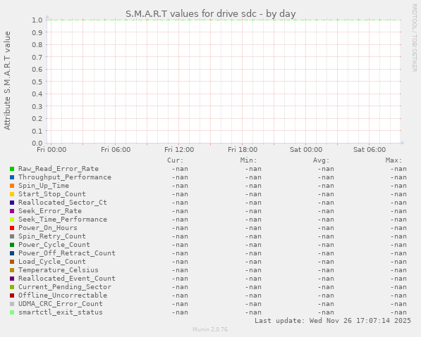 S.M.A.R.T values for drive sdc