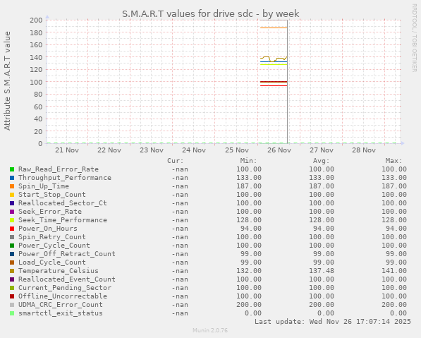 S.M.A.R.T values for drive sdc