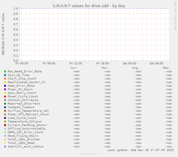S.M.A.R.T values for drive sdd