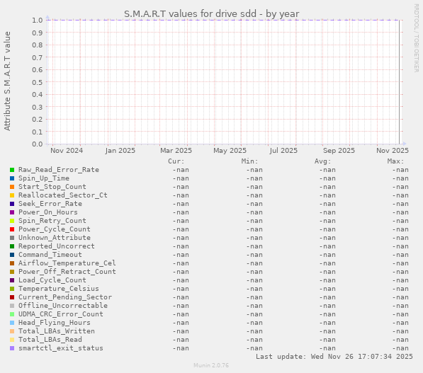 S.M.A.R.T values for drive sdd