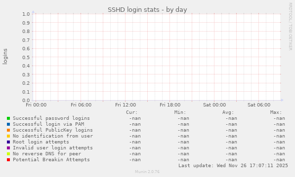 SSHD login stats