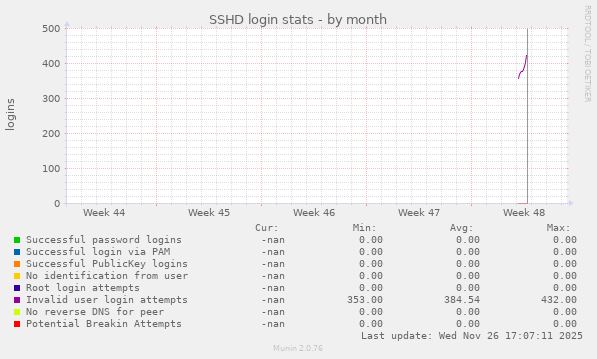 SSHD login stats