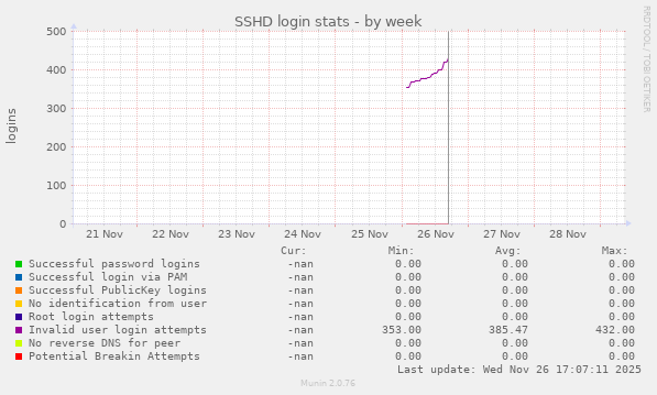 SSHD login stats