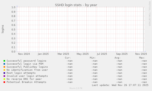 SSHD login stats