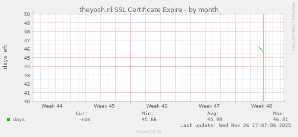 theyosh.nl SSL Certificate Expire