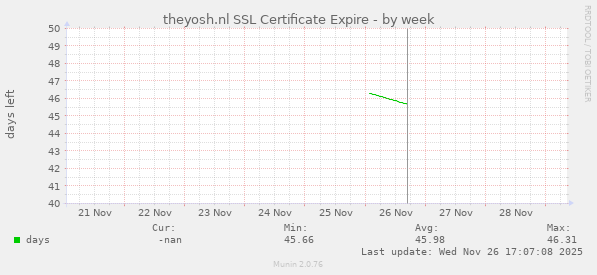 theyosh.nl SSL Certificate Expire