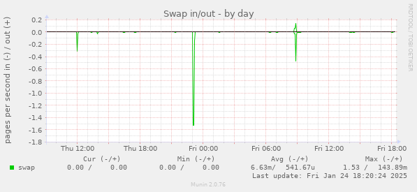 Swap in/out