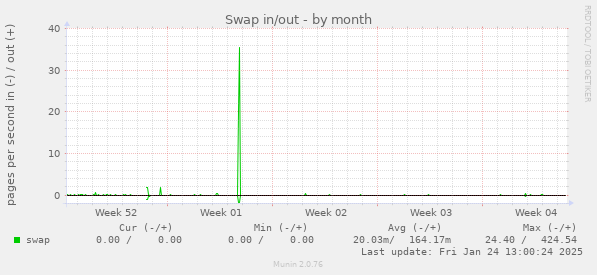 Swap in/out