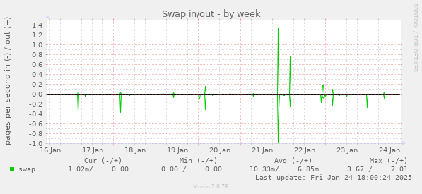 Swap in/out