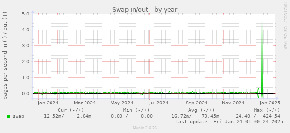 Swap in/out