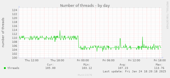 Number of threads