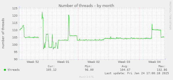 Number of threads