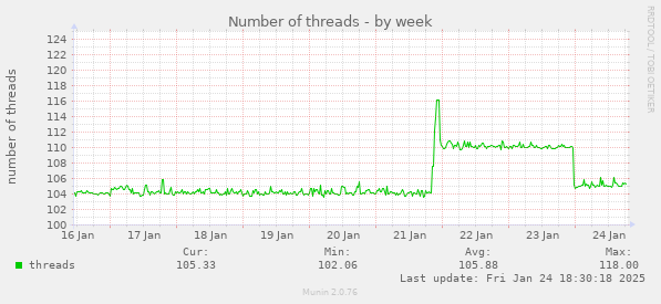 Number of threads