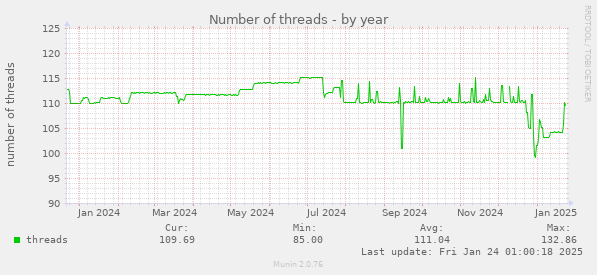 Number of threads