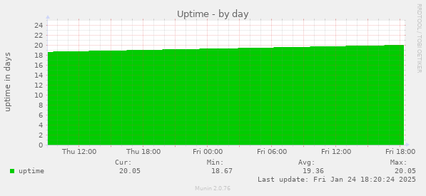 Uptime