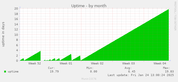 Uptime