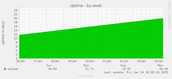 Uptime