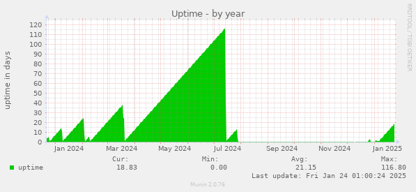 Uptime