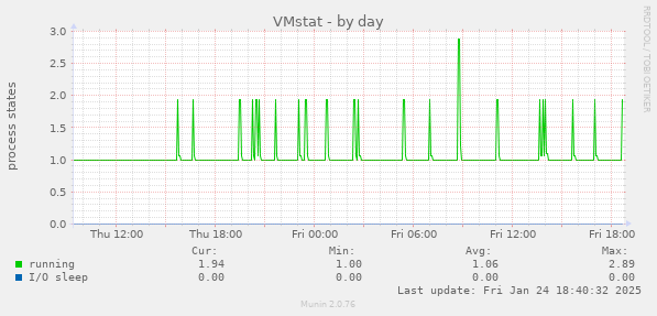 VMstat