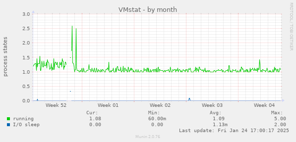 VMstat