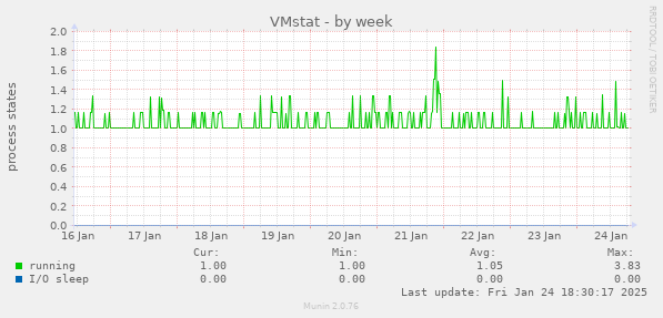 VMstat