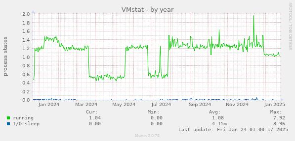 VMstat