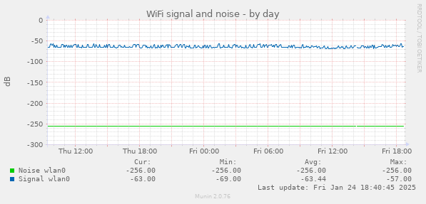 WiFi signal and noise