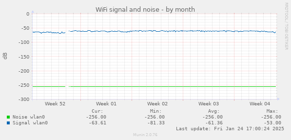 WiFi signal and noise