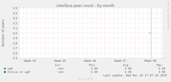 interface peer count