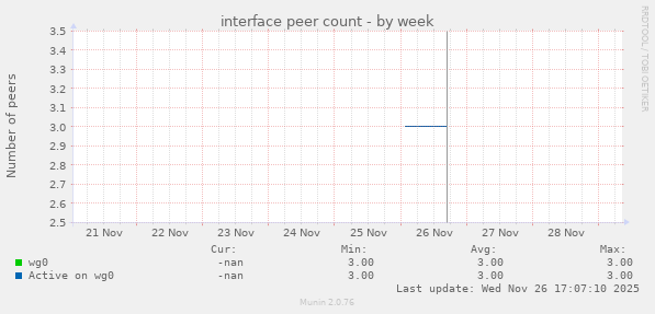 interface peer count