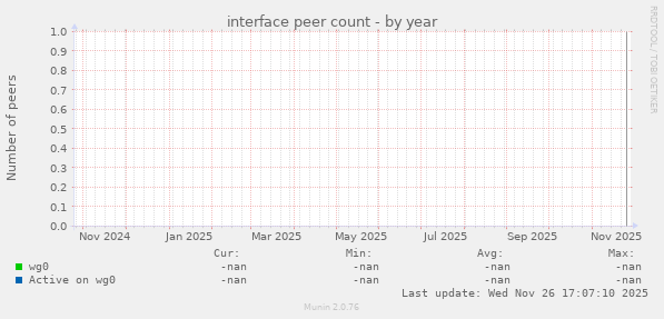 interface peer count