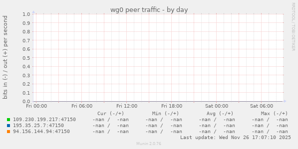 wg0 peer traffic