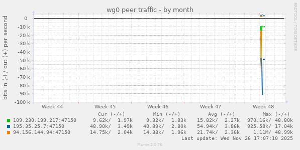 wg0 peer traffic