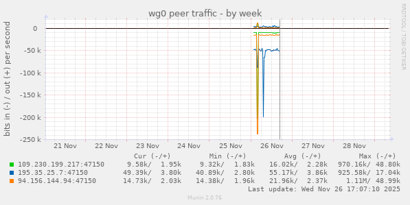 wg0 peer traffic
