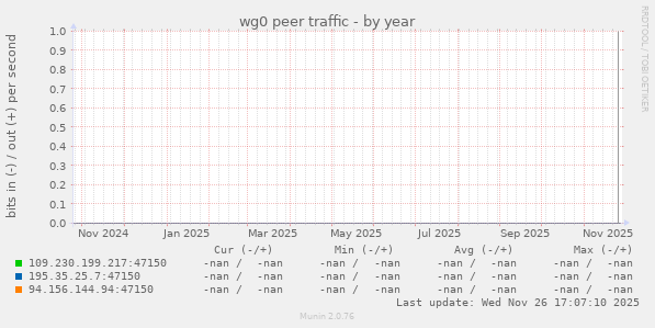 wg0 peer traffic