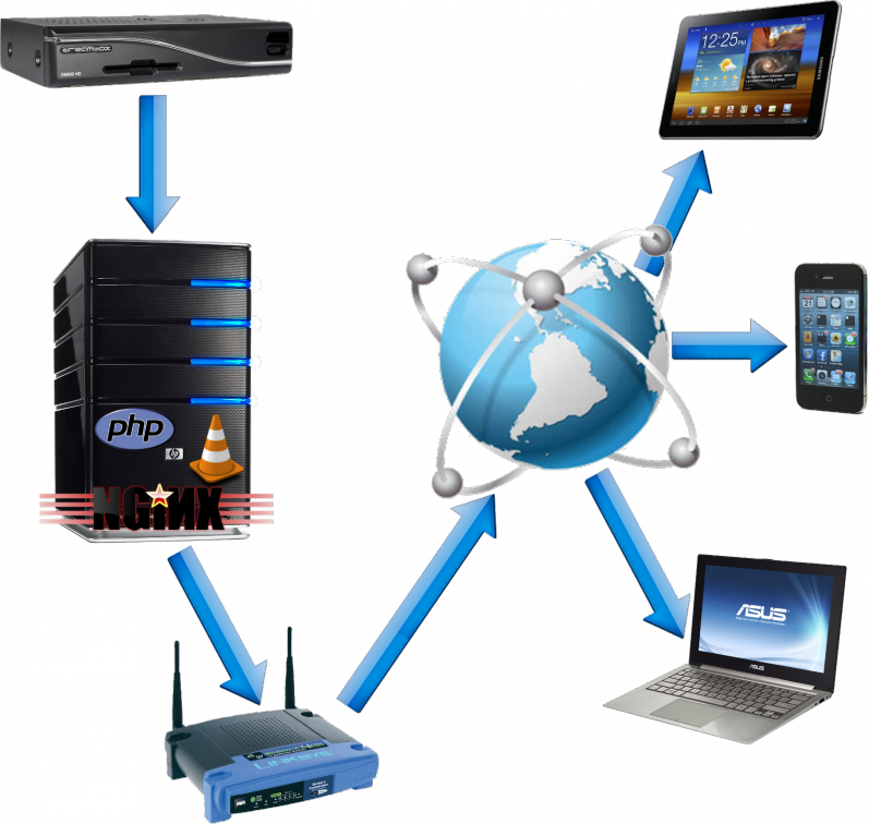Dreambox Restream Schema